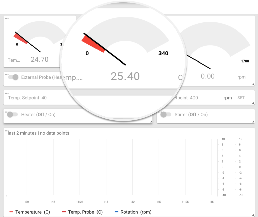 Dashboards help you oversee device data in real-time