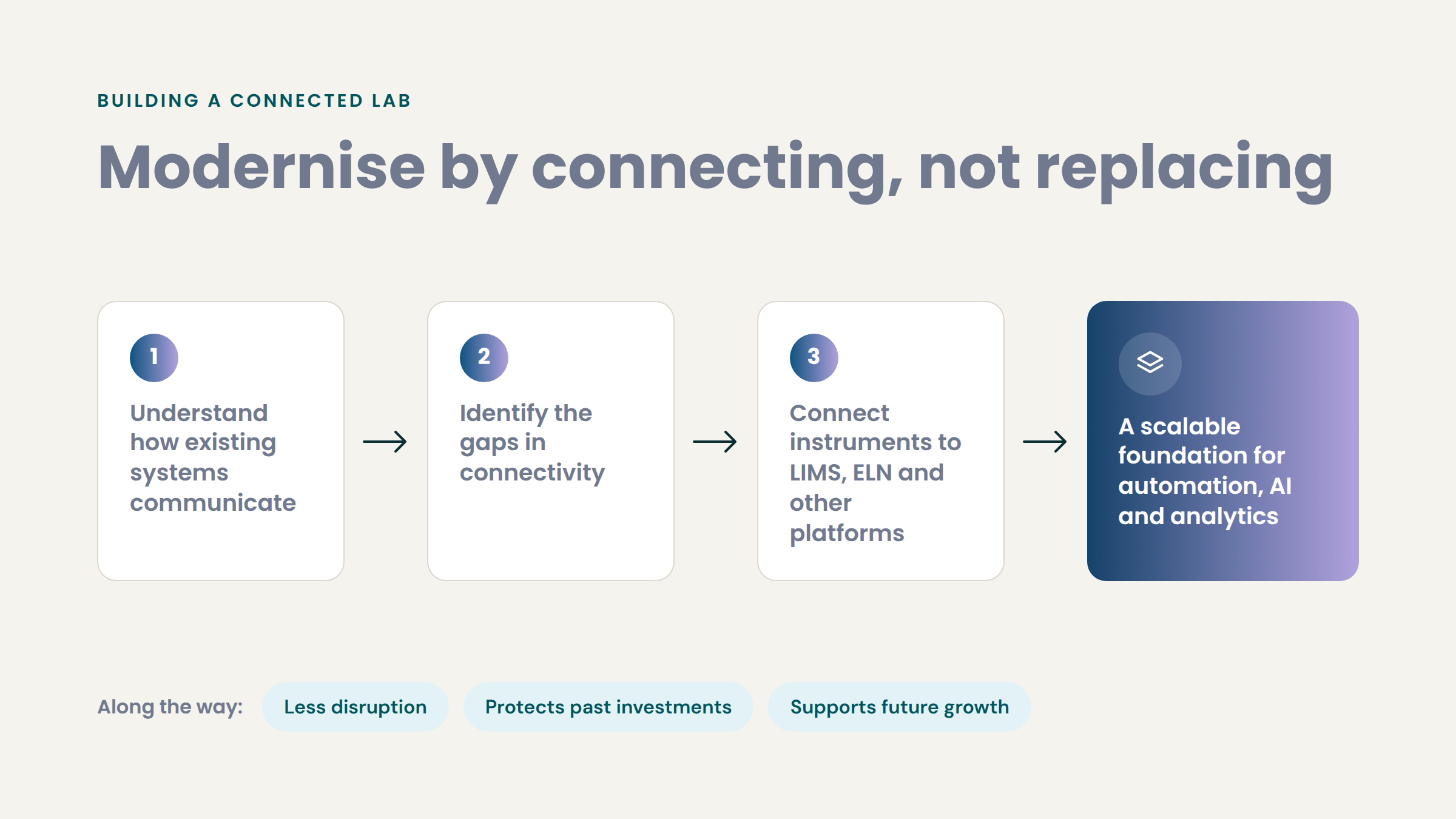 09-modernise-by-connecting