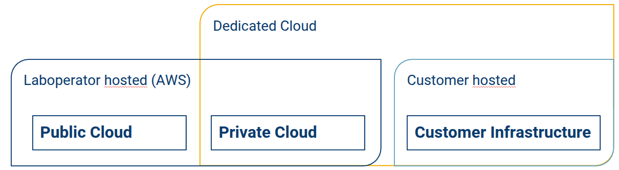 Deployment Options Deployment Options